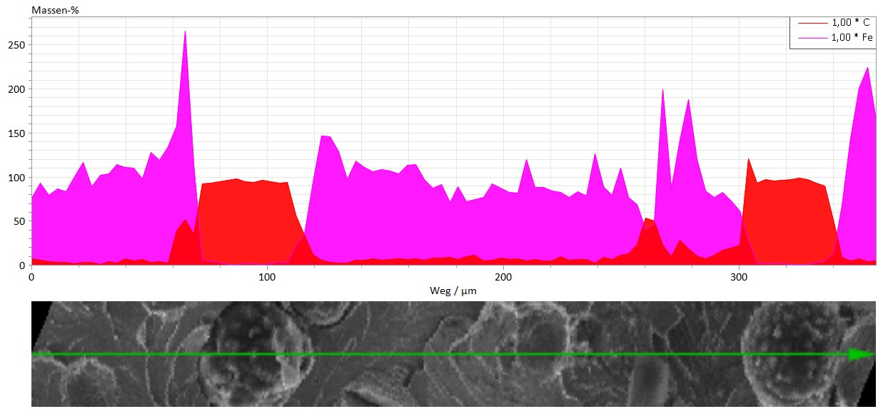 Spektrum von Elementen analysiert